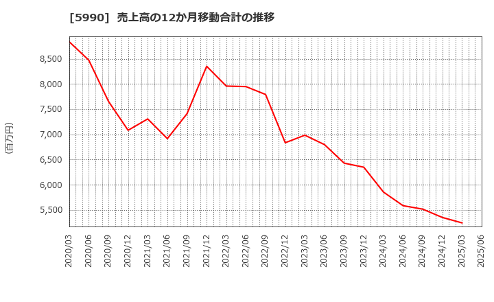 5990 (株)スーパーツール: 売上高の12か月移動合計の推移