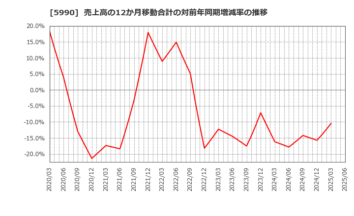 5990 (株)スーパーツール: 売上高の12か月移動合計の対前年同期増減率の推移