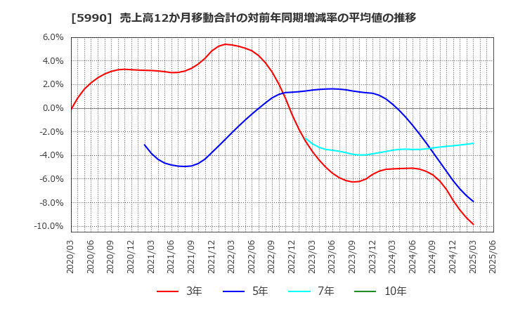 5990 (株)スーパーツール: 売上高12か月移動合計の対前年同期増減率の平均値の推移