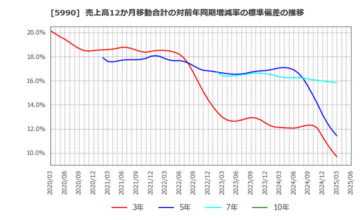 5990 (株)スーパーツール: 売上高12か月移動合計の対前年同期増減率の標準偏差の推移