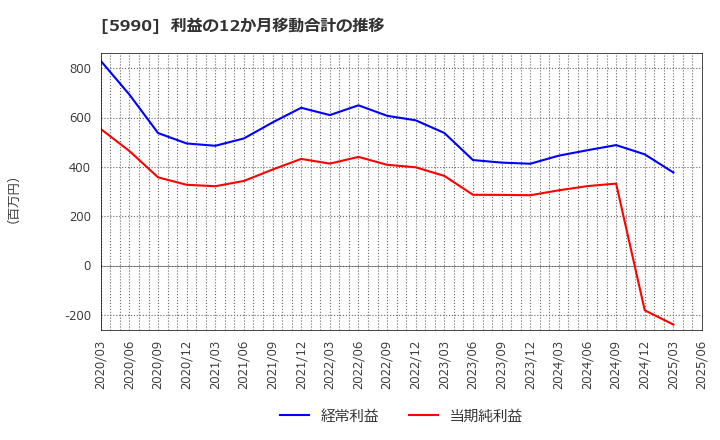 5990 (株)スーパーツール: 利益の12か月移動合計の推移