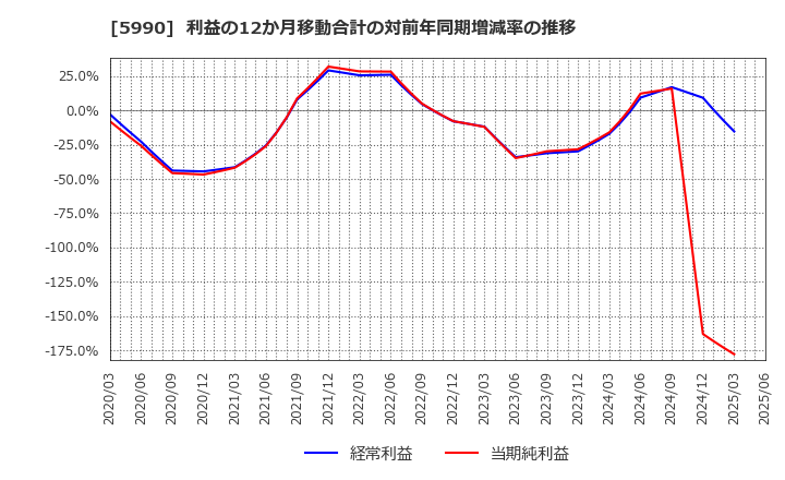 5990 (株)スーパーツール: 利益の12か月移動合計の対前年同期増減率の推移
