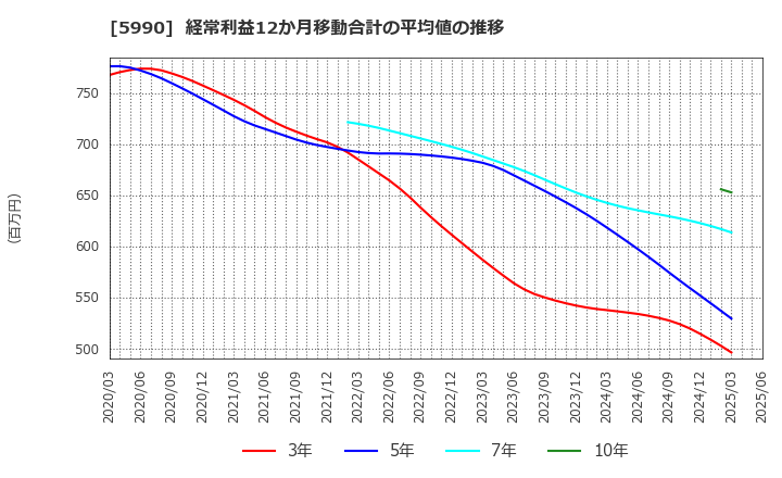 5990 (株)スーパーツール: 経常利益12か月移動合計の平均値の推移