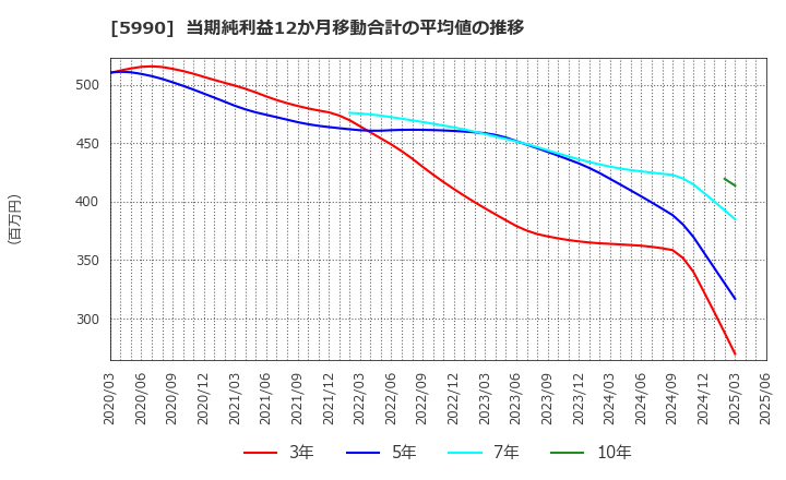 5990 (株)スーパーツール: 当期純利益12か月移動合計の平均値の推移