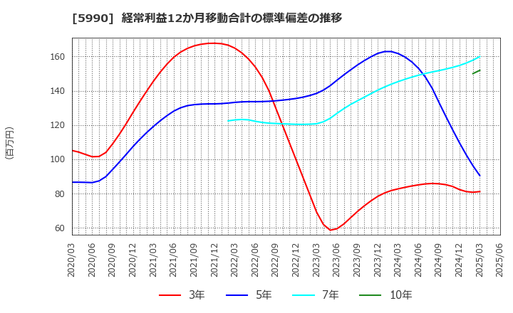 5990 (株)スーパーツール: 経常利益12か月移動合計の標準偏差の推移