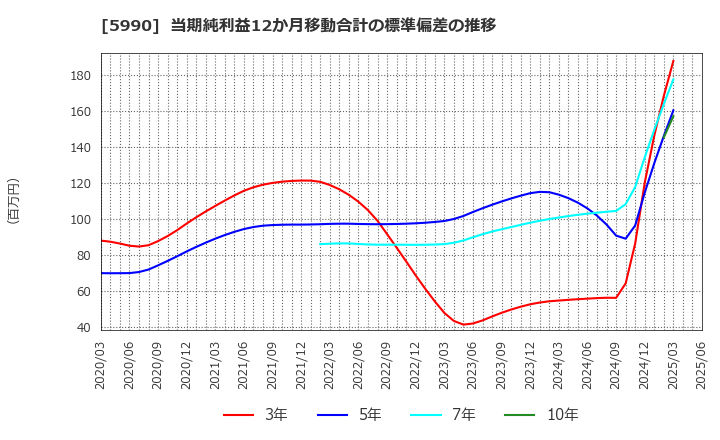 5990 (株)スーパーツール: 当期純利益12か月移動合計の標準偏差の推移