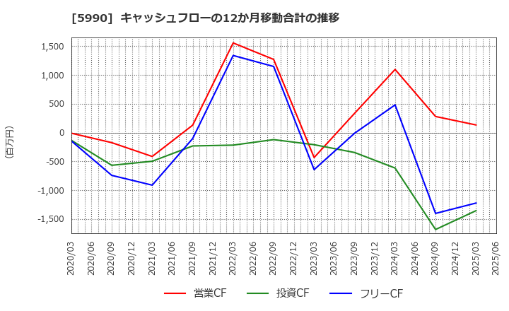 5990 (株)スーパーツール: キャッシュフローの12か月移動合計の推移