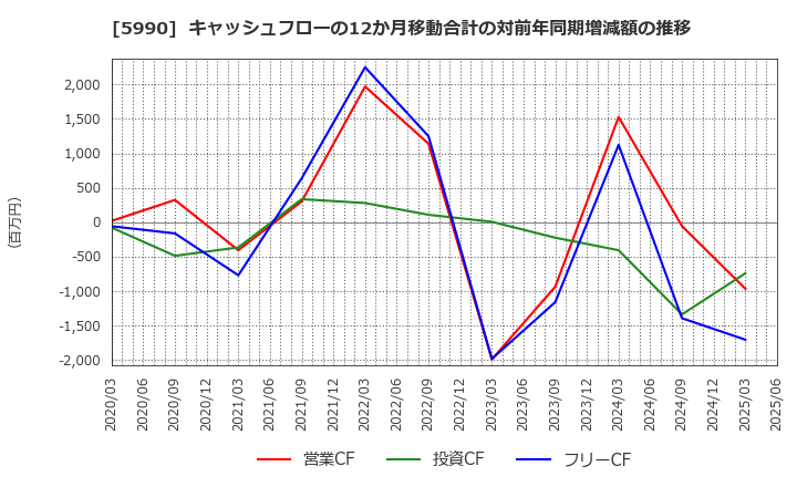 5990 (株)スーパーツール: キャッシュフローの12か月移動合計の対前年同期増減額の推移