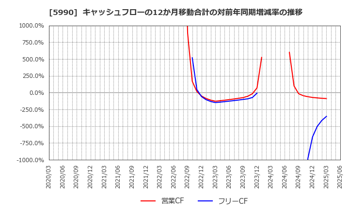 5990 (株)スーパーツール: キャッシュフローの12か月移動合計の対前年同期増減率の推移