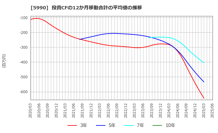 5990 (株)スーパーツール: 投資CFの12か月移動合計の平均値の推移