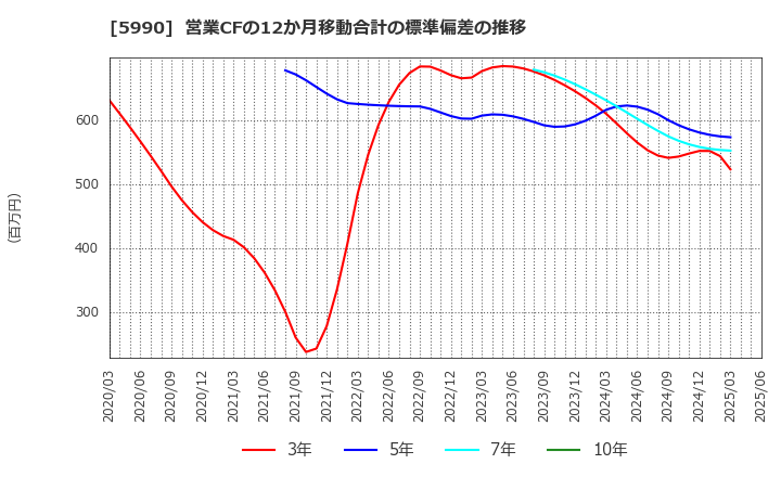 5990 (株)スーパーツール: 営業CFの12か月移動合計の標準偏差の推移
