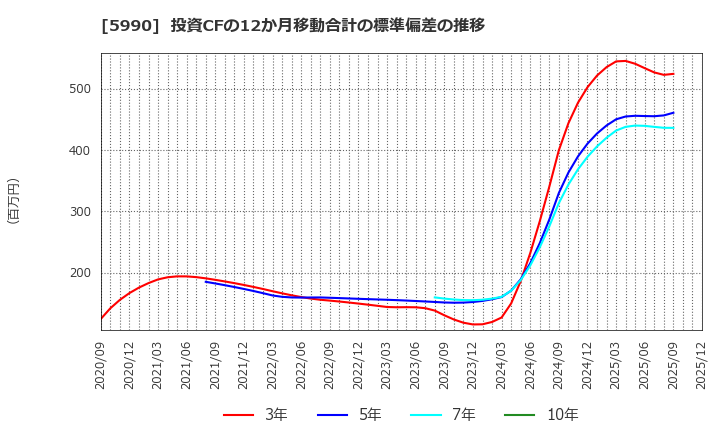 5990 (株)スーパーツール: 投資CFの12か月移動合計の標準偏差の推移