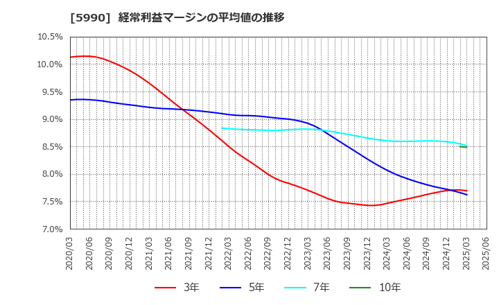 5990 (株)スーパーツール: 経常利益マージンの平均値の推移