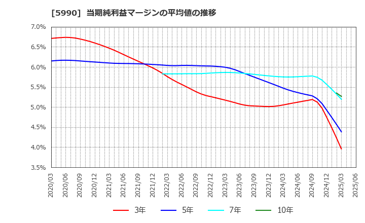 5990 (株)スーパーツール: 当期純利益マージンの平均値の推移