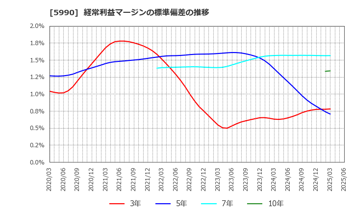 5990 (株)スーパーツール: 経常利益マージンの標準偏差の推移
