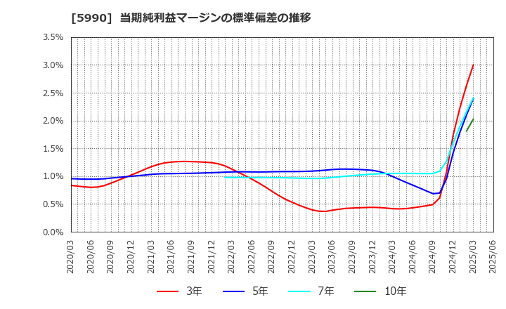 5990 (株)スーパーツール: 当期純利益マージンの標準偏差の推移