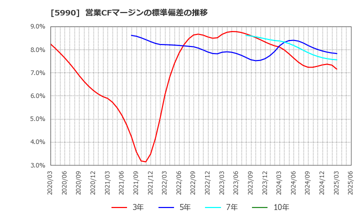 5990 (株)スーパーツール: 営業CFマージンの標準偏差の推移