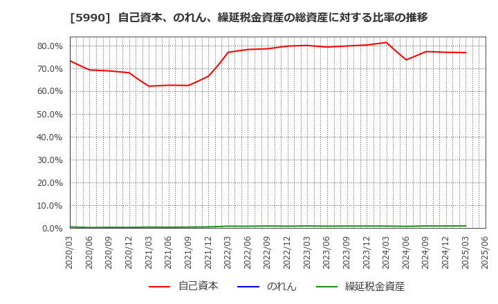 5990 (株)スーパーツール: 自己資本、のれん、繰延税金資産の総資産に対する比率の推移