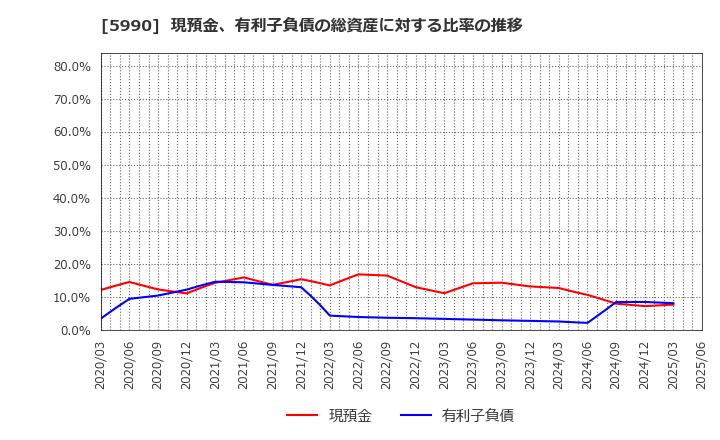 5990 (株)スーパーツール: 現預金、有利子負債の総資産に対する比率の推移