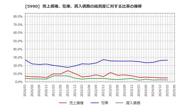 5990 (株)スーパーツール: 売上債権、在庫、買入債務の総資産に対する比率の推移