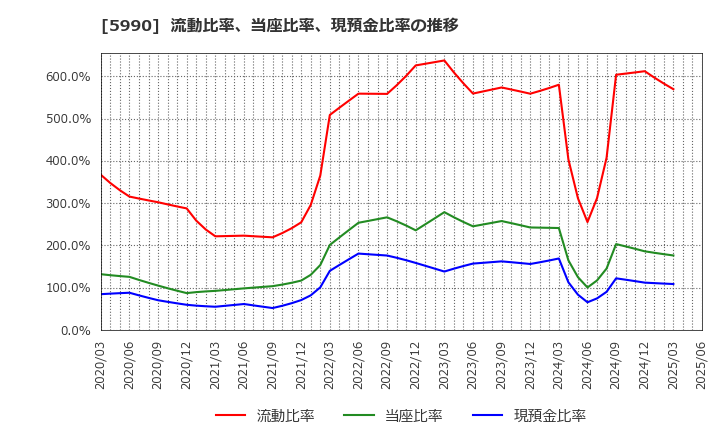 5990 (株)スーパーツール: 流動比率、当座比率、現預金比率の推移