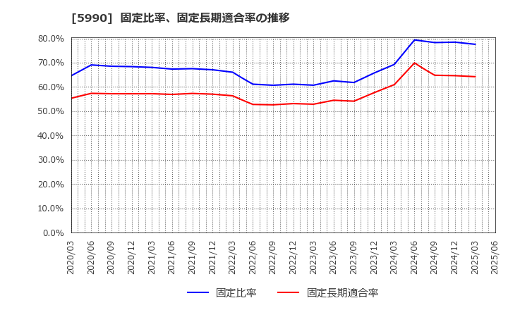 5990 (株)スーパーツール: 固定比率、固定長期適合率の推移