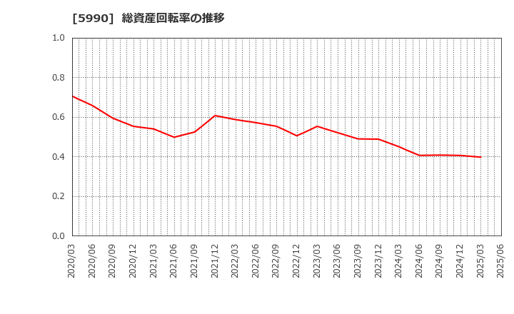 5990 (株)スーパーツール: 総資産回転率の推移
