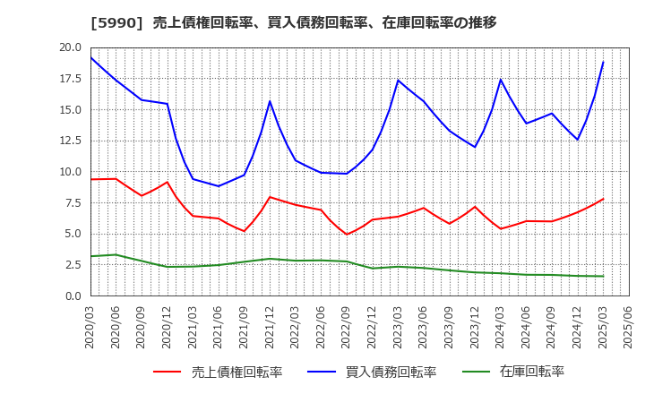 5990 (株)スーパーツール: 売上債権回転率、買入債務回転率、在庫回転率の推移