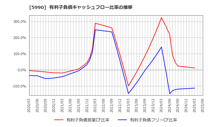 5990 (株)スーパーツール: 有利子負債キャッシュフロー比率の推移