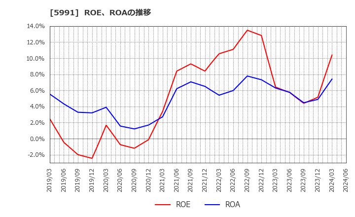 5991 ニッパツ: ROE、ROAの推移