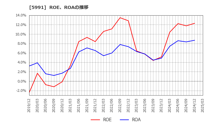 5991 ニッパツ: ROE、ROAの推移