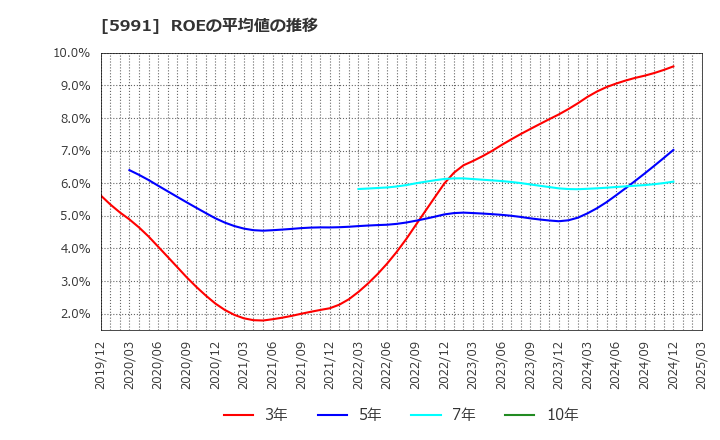 5991 ニッパツ: ROEの平均値の推移