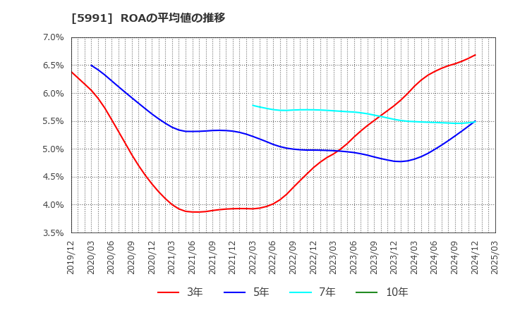 5991 ニッパツ: ROAの平均値の推移