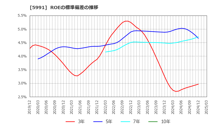 5991 ニッパツ: ROEの標準偏差の推移