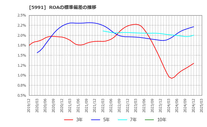 5991 ニッパツ: ROAの標準偏差の推移