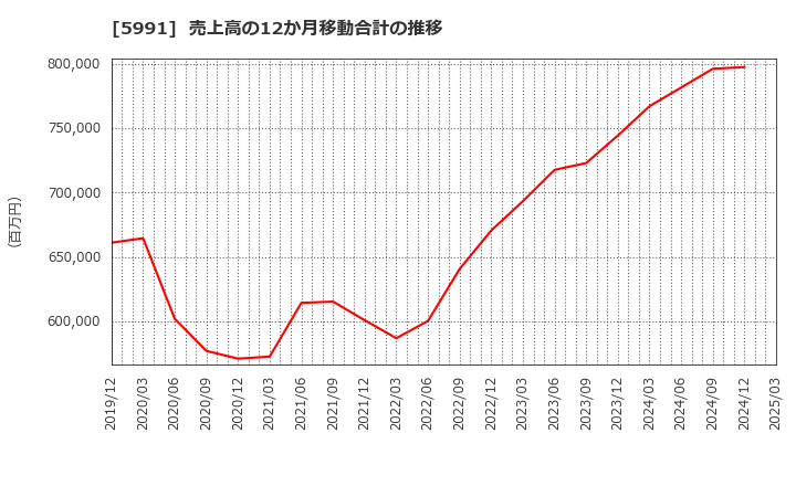 5991 ニッパツ: 売上高の12か月移動合計の推移