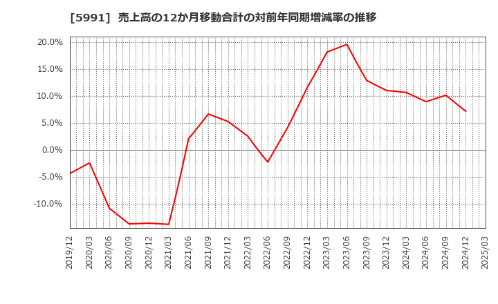 5991 ニッパツ: 売上高の12か月移動合計の対前年同期増減率の推移