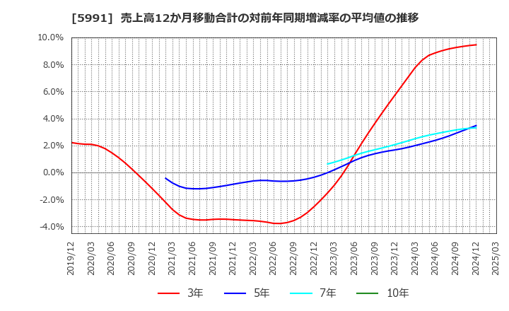 5991 ニッパツ: 売上高12か月移動合計の対前年同期増減率の平均値の推移