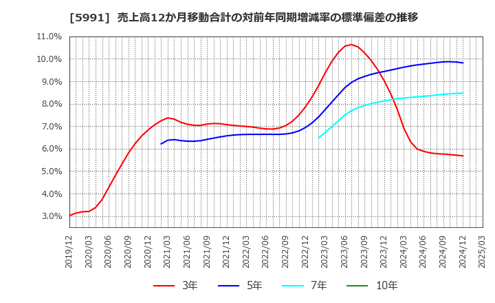 5991 ニッパツ: 売上高12か月移動合計の対前年同期増減率の標準偏差の推移