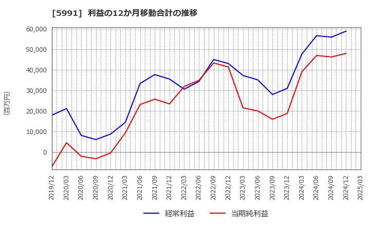 5991 ニッパツ: 利益の12か月移動合計の推移