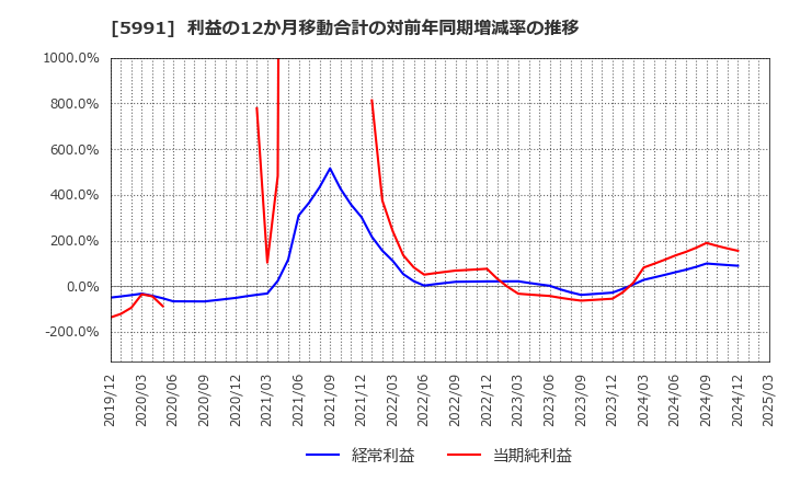 5991 ニッパツ: 利益の12か月移動合計の対前年同期増減率の推移