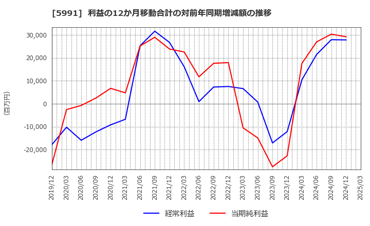 5991 ニッパツ: 利益の12か月移動合計の対前年同期増減額の推移
