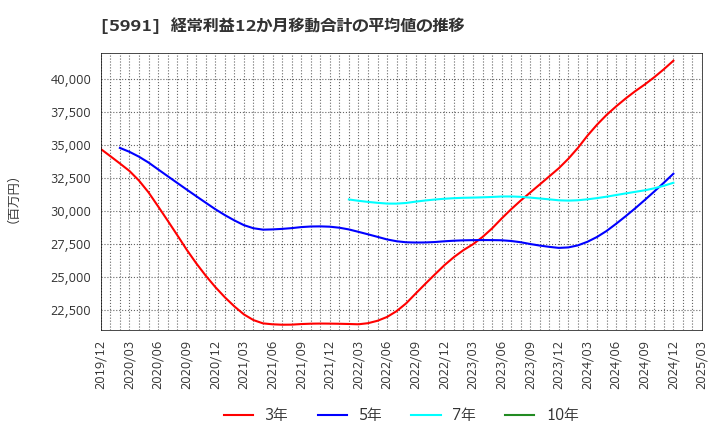 5991 ニッパツ: 経常利益12か月移動合計の平均値の推移