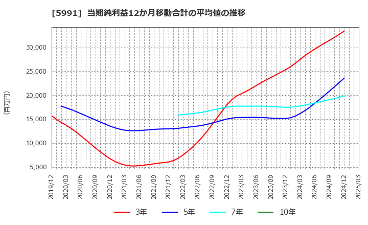 5991 ニッパツ: 当期純利益12か月移動合計の平均値の推移