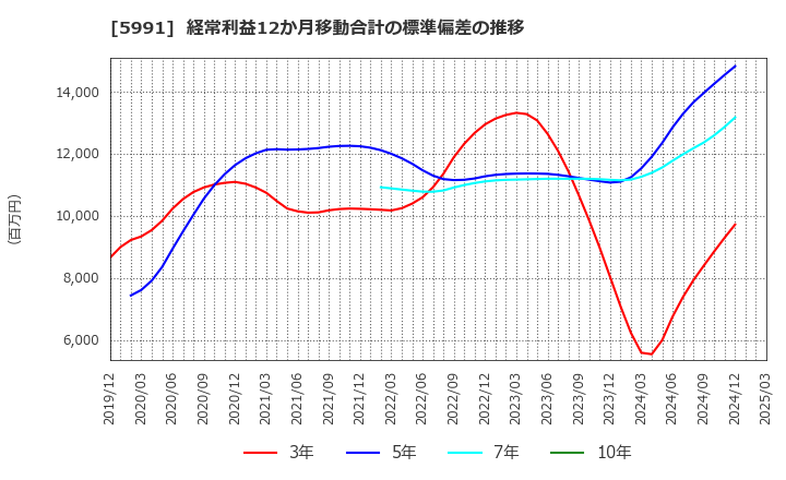 5991 ニッパツ: 経常利益12か月移動合計の標準偏差の推移