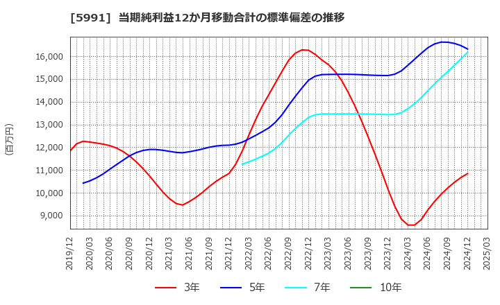 5991 ニッパツ: 当期純利益12か月移動合計の標準偏差の推移