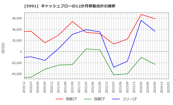 5991 ニッパツ: キャッシュフローの12か月移動合計の推移