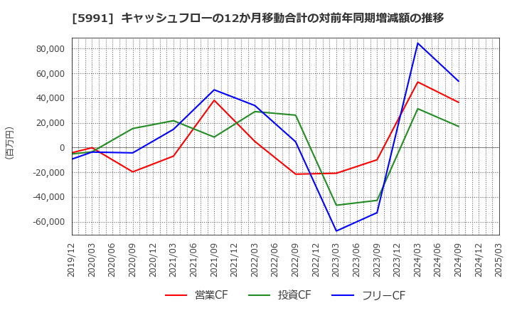 5991 ニッパツ: キャッシュフローの12か月移動合計の対前年同期増減額の推移