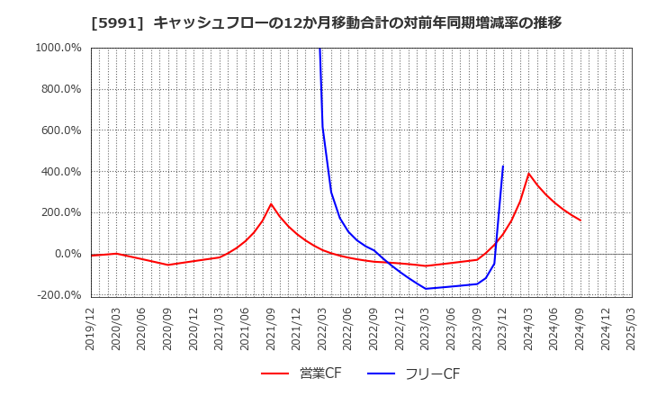 5991 ニッパツ: キャッシュフローの12か月移動合計の対前年同期増減率の推移