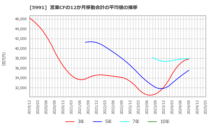 5991 ニッパツ: 営業CFの12か月移動合計の平均値の推移